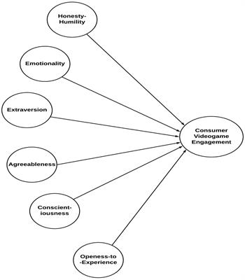 Impact of HEXACO Personality Factors on Consumer Video Game Engagement: A Study on eSports